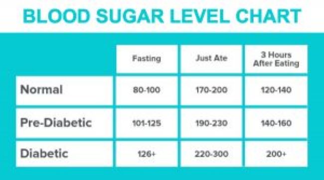 Blood sugar levels chart
